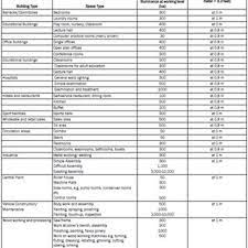 The lux rating chart summarizes the light levels occurring under daylight and typical low light level conditions. Recommended Design Illumination Standards Followed In Uae For Selected Download Scientific Diagram