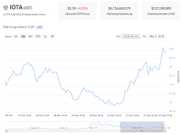 Iota wurde dazu entwickelt, eine lösung zu bieten, die kein anderes. Iota Kurs Legt Mehr Als 20 Zu In Der Vergangenen Woche Kryptovergleich