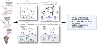 Image result for Neutralization Test