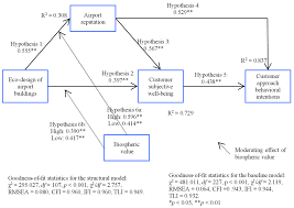 If you get stuck on something in level 304, feel free to ask for help here. Sustainability Free Full Text Eco Design Of Airport Buildings And Customer Responses And Behaviors Uncovering The Role Of Biospheric Value Reputation And Subjective Well Being Html