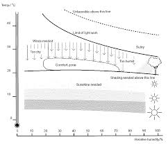 Bioclimatic Design