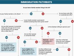 the incredibly complicated process behind legal immigration