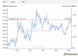 uks brexit chaos leaves gold price weakest in sterling 2