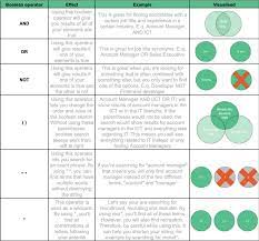 The Basics Of Boolean Search And 4 Tips To Get The Best Results Recruit Robin Recruitment How To Get Basic