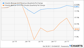 The Next 5 Years For Chipotle Chipotle Mexican Grill Inc