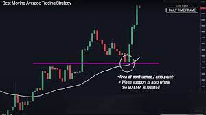 Our edge is in being able to. How To Use 50 Ema Forex Trading