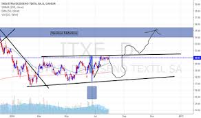 Itx Stock Price And Chart Bme Itx Tradingview