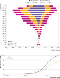 Daily reports generally add more to the previous two days (up to a maximum 300 deaths), and can add back to the previous week's counts (the grey shaded area in figure 2). Features Of 20 133 Uk Patients In Hospital With Covid 19 Using The Isaric Who Clinical Characterisation Protocol Prospective Observational Cohort Study The Bmj