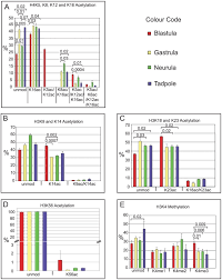 bar charts showing the relative abundance of histone