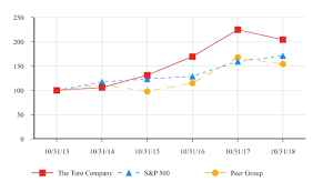 Toro Co Form 10 K December 21 2018