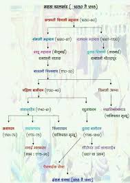 Shivaji Maharaj Family Tree Complete Shivaji Maharaj S Family Details Shivaji carved out an enclave from the declining adilshahi sultanate of bijapur that formed the genesis of the maratha empire.