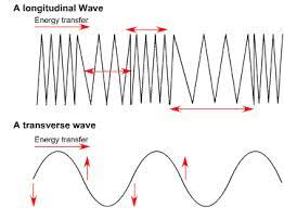 The restoring force in these waves is the. What Is The Difference Between Longitudinal And Transverse Waves Quora