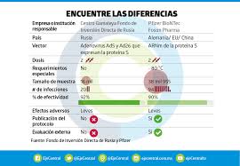 En este sentido, en el marco de la demora para la aplicación del segundo componente de la vacuna rusa, geffner dijo que una posible alternativa es reforzar los anticuerpos con otras vacunas. Pfizer Vs Sputnik A Cual Creerle