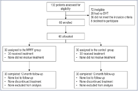 It usually takes three to six months for the clot to completely resolve, but through medical treatment, you can prevent the clot from increasing in size and breaking away. Micronized Purified Flavonoid Fraction In Adjunction To Rivaroxaban Improves Outcomes Of Popliteal Femoral Deep Vein Thrombosis At 12 Month Follow Up Servier Phlebolymphologyservier Phlebolymphology