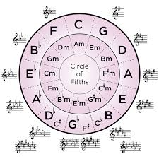 18 Genuine Circle Of Fifths Chart Violin