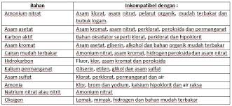 Kelompok gas yang meracuni badan lewat pernafasan baik selaput lendir pernafasan. 2
