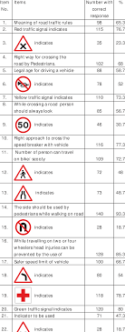 Maybe you would like to learn more about one of these? Item Wise Awareness Regarding Road Safety Rules Among Secondary School Download Scientific Diagram