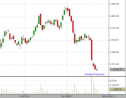 State Bank Of India Forms Inverted Hammer In Candlestick Chart