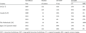 Along with the gynecologic oncologist, the cancer care team may include: Icbt Treatment Planning For Cervical Cancer Download Table