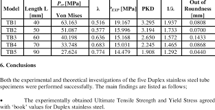 results of plastic knockdown factor thinness ratio and out