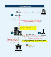 Limits the output to receivables transactions that are posted to the interim tax (14.04). Input And Output Tax Explained Vat Law Cpa Club Ksa