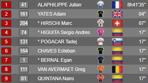 Rigobeto urán es el mejor colombiano en la general en el décimo puesto a 5:04. Tour De Francia Resumen Y Clasificacion Del Tour Tras La Etapa 2 Marca Com