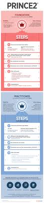 Prince2 Foundation Practitioner Certification Eligibility And Exam Tips Infographics S Management Infographic Project Management Certification Foundation