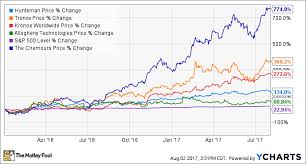 Why This Niche Chemical Market Was Red Hot In July The