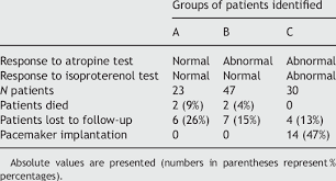Oct 08, 2019 · one might also speculate, however, that confronted with the prospect of failing to restore airway patency, administering atropine for bradycardia could also be motivated by the alleviation of stress that is derived from identifying an immediately remediable problem requiring a familiar intervention and the intuitive appeal of restoring normal physiological values. Of The Results Of The Combined Administration Of Atropine And Download Scientific Diagram