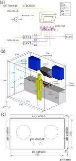 Given the popularity of modern kitchen design that's not very many given traditional (31.41%), contemporary (25.18%) and transitional (16.42%), makeup quite a bit more. Capture Efficiency And Thermal Comfort In Chinese Residential Kitchen With Push Pull Ventilation System In Winter A Field Study Sciencedirect