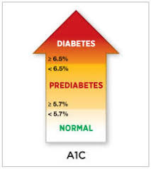 Prediabetes A1c Lark Health