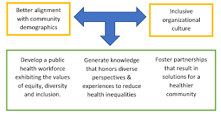 Equity Diversity Inclusion School Of Public Health