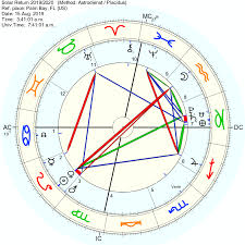 Solar Return With Pluto Saturn Conjunct In The 7th House