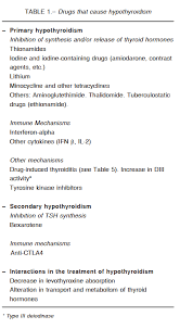 Getting to the right reason, as well as understanding exactly which thyroid level is elevated, is key depending on the cause of the elevation, catching your thyroid problems when your levels are only slightly off will let.read more. Drug Induced Hypothyroidism Medicina Buenos Aires