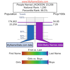 JACKSON First Name Statistics by MyNameStats.com