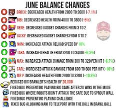 As we all wanted to. Coach Cory On Twitter Full Balance Changes For Brawlstars Better Late Than Never Right Vid Up Covering My Thoughts A Bit Later