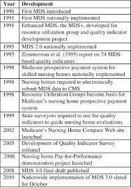 Nursing Home Mds Time Line Mds Minimum Data Set Cms