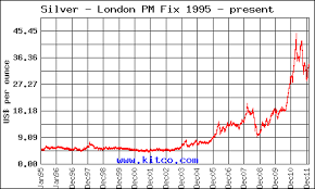 price of gold over last 20 years december 2019