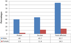 Most of the time, color blindness makes it hard to tell the difference between certain colors. Prevalence Of Color Vision Deficiency Among School Children In Wolkite Southern Ethiopia Bmc Research Notes Full Text