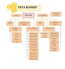 Kajian tindakanpenggunaan peta konsep untuk meningkatkan pencapaian mata pelajaran sejarah bagi pelajar tingkatan dua. Foto Peta Konsep Buku Non Fiksi Brainly Co Id