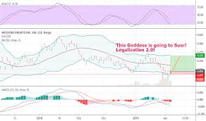 Pot Stock Price And Chart Cse Pot Tradingview