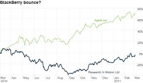 Rim Has Roared Back Despite Blackberry Skeptics The Buzz