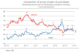 Overall, the export price recorded a slight average prices varied somewhat amongst the major exporting countries. Ufop Chart Of The Week 2019