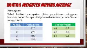 Weighted moving average contoh soal. Sigit Setyowibowo St Mmsi Ppt Download