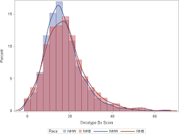 Oncotype Dx Recurrence Score Implications For Disparities In