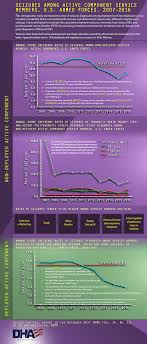 Seizures Among Active Component Service Members U S Armed