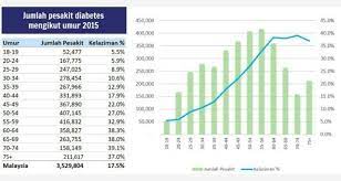 Data are for the u.s. Diabetes Keturunan Atau Apa
