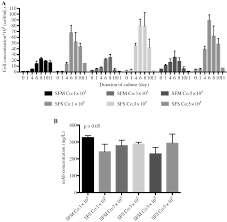 Check spelling or type a new query. Development Of A Serum Free Medium For Humira Biosimilar By Design Of Experiment Approaches