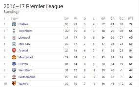 Jul 13, 2021 · the biggest surprise in last year's premier league table was west ham united in sixth place, who had been predicted to be in a relegation battle all year long. E P L Updates English Premier League Table Game Yetu Scoopnest