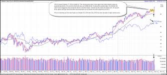 Weekly Chart Scan Using Discipline To Find Market Leaders